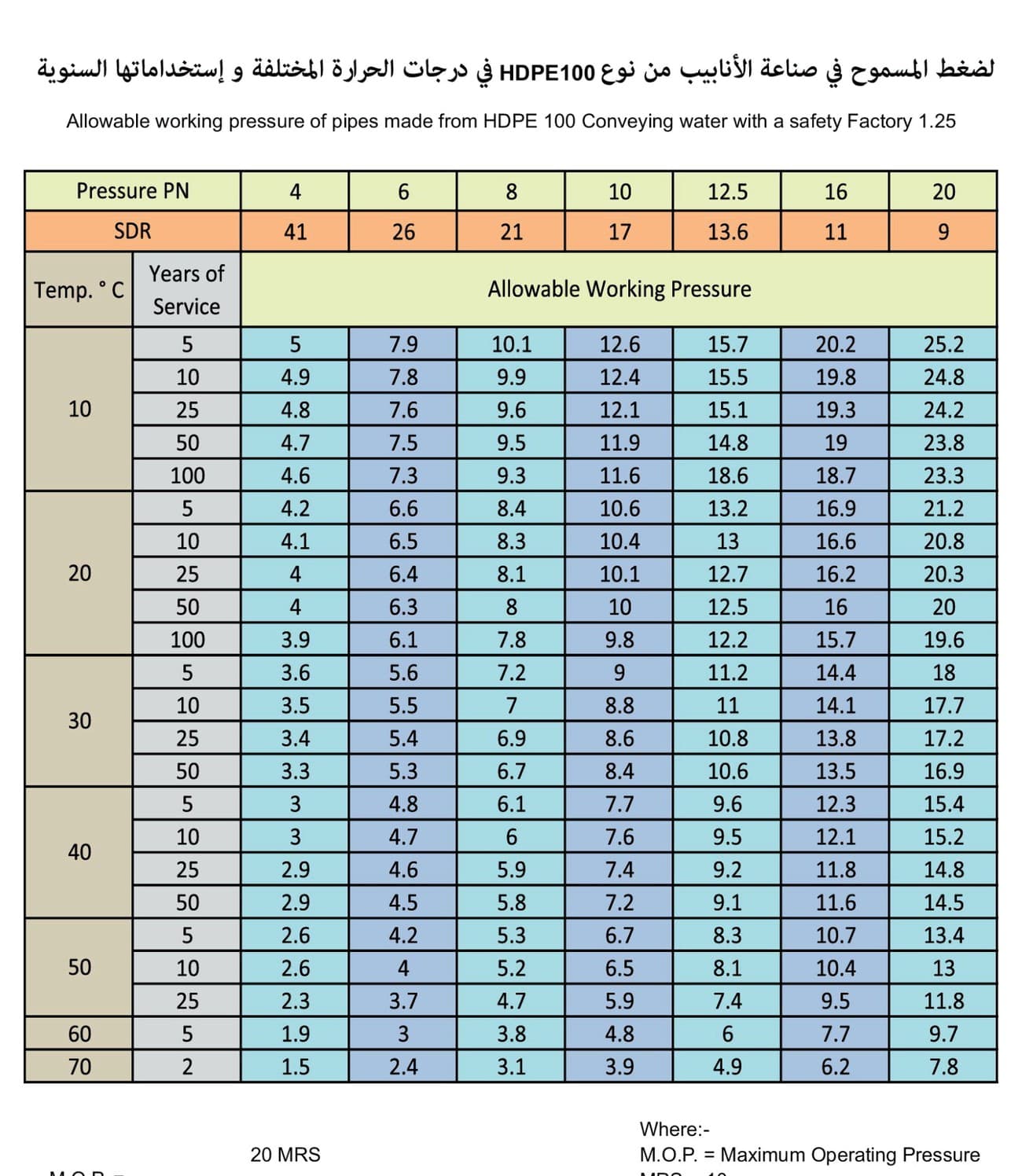 HDPE 100 — ضغوط التشغيل المسموحة