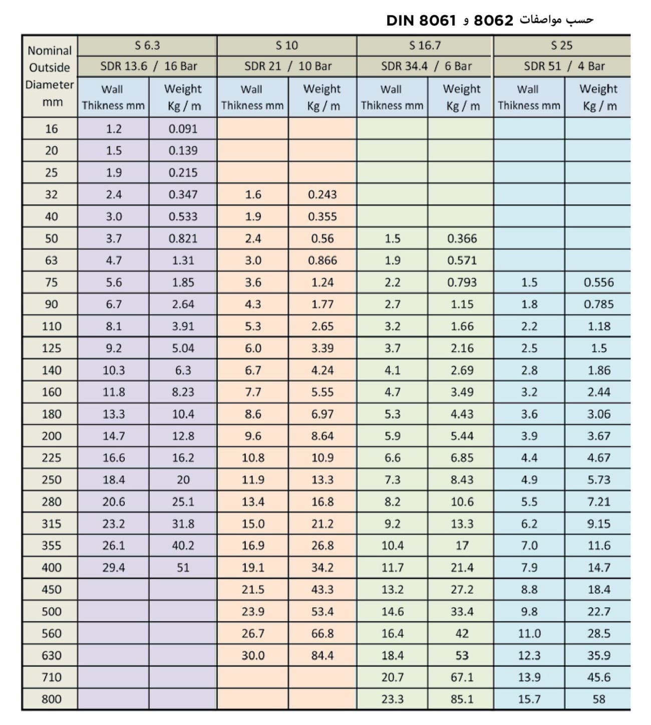 UPVC — DIN 8061 / 8062